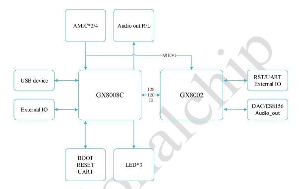 GX8002+GX8008C Low-Power High-Performance Module Block Diagram