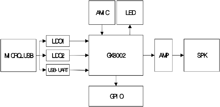 GX8002_AIOT开发板系统框图