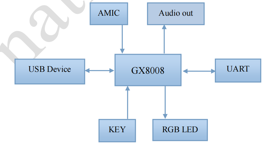 GX8008_UAC开发板系统框图