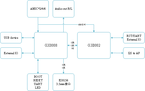 GX8008_WuKong Development Board System Block Diagram