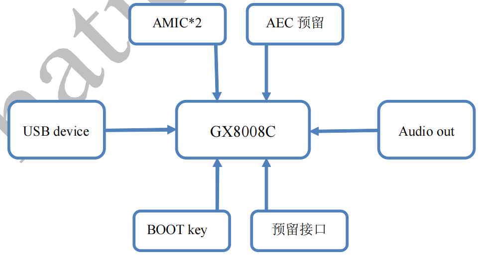 GX8008C开发板系统框图