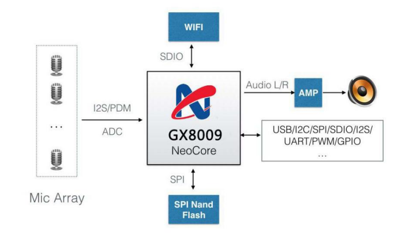 GX8009_4MIC智能音箱方案系统框图