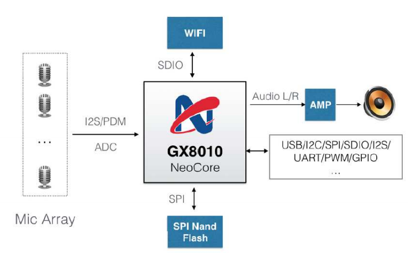 GX8010_6MIC智能音箱方案系统框图