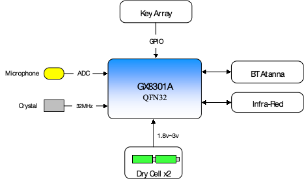 GX8301A Bluetooth Voice Remote Control Solution Block Diagram