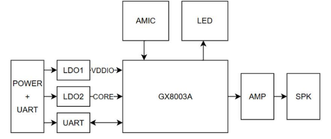 GX8003 offline voice module (GX8003_Module) system block diagram