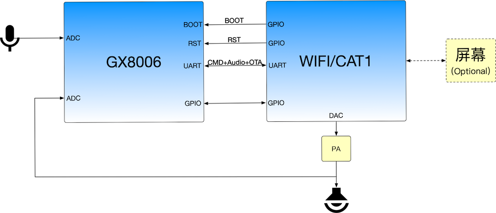 GX8006 Large Model Development Kit - Hardware Block Diagram