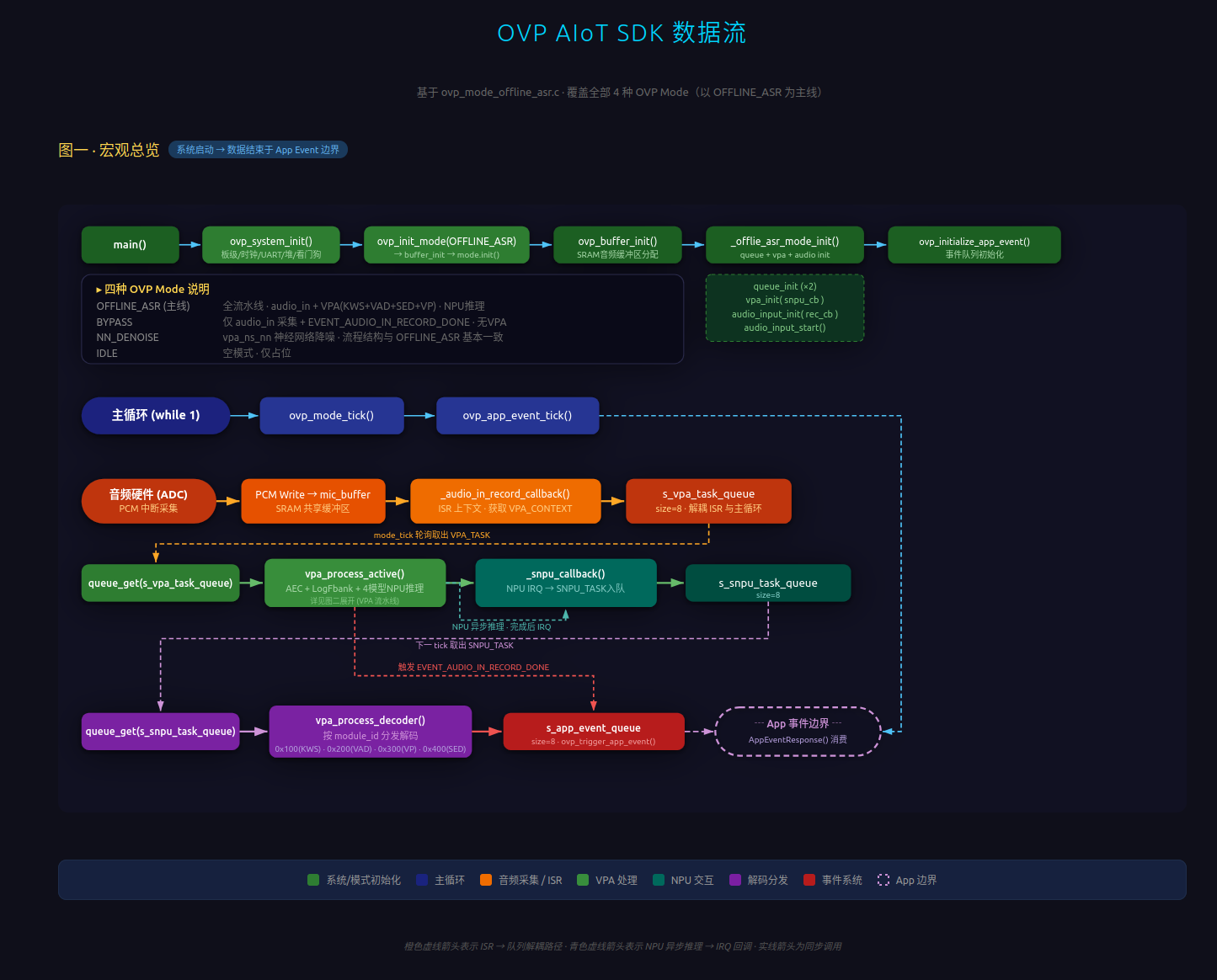 SDK Data Flow 1