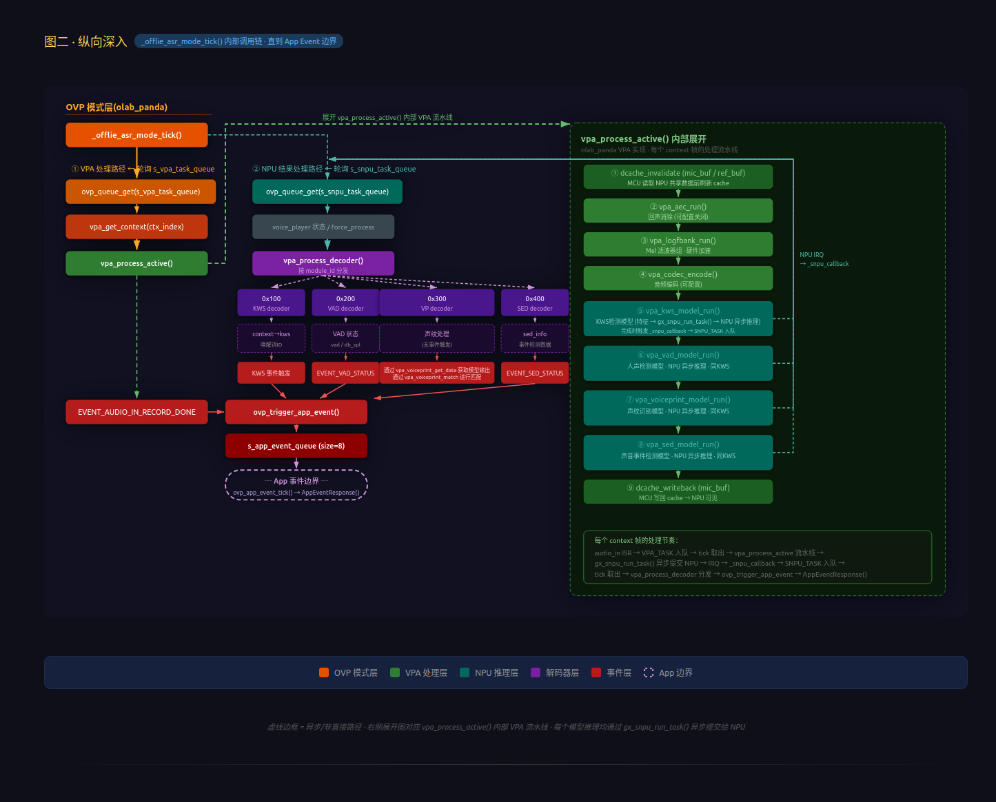 SDK Data Flow 2