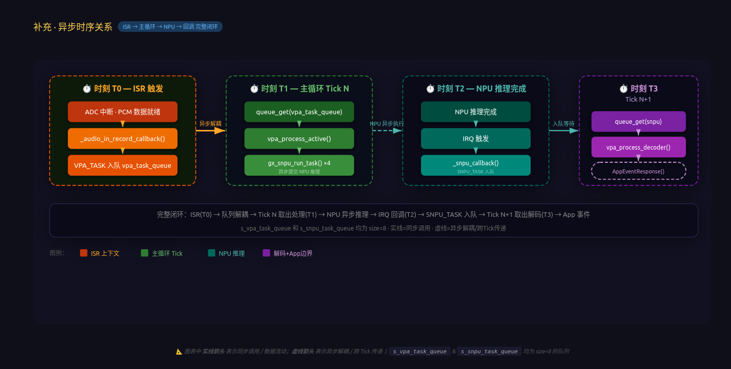 SDK Data Flow 3
