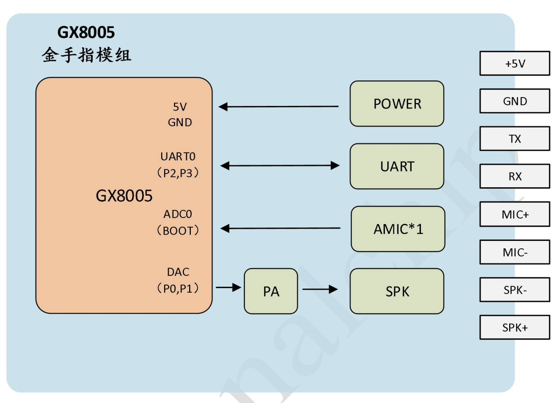 GX8005_GF_Module金手指模组框图