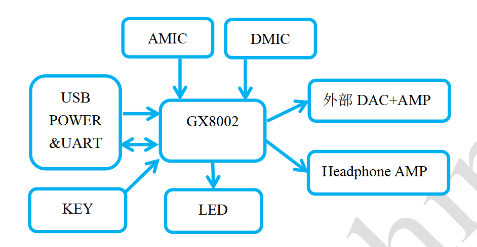 GX8002_SmartDog语音降噪方案硬件系统框图