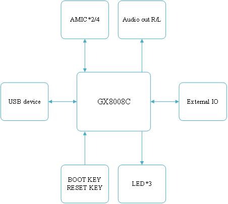 GX8008C开发板系统框图