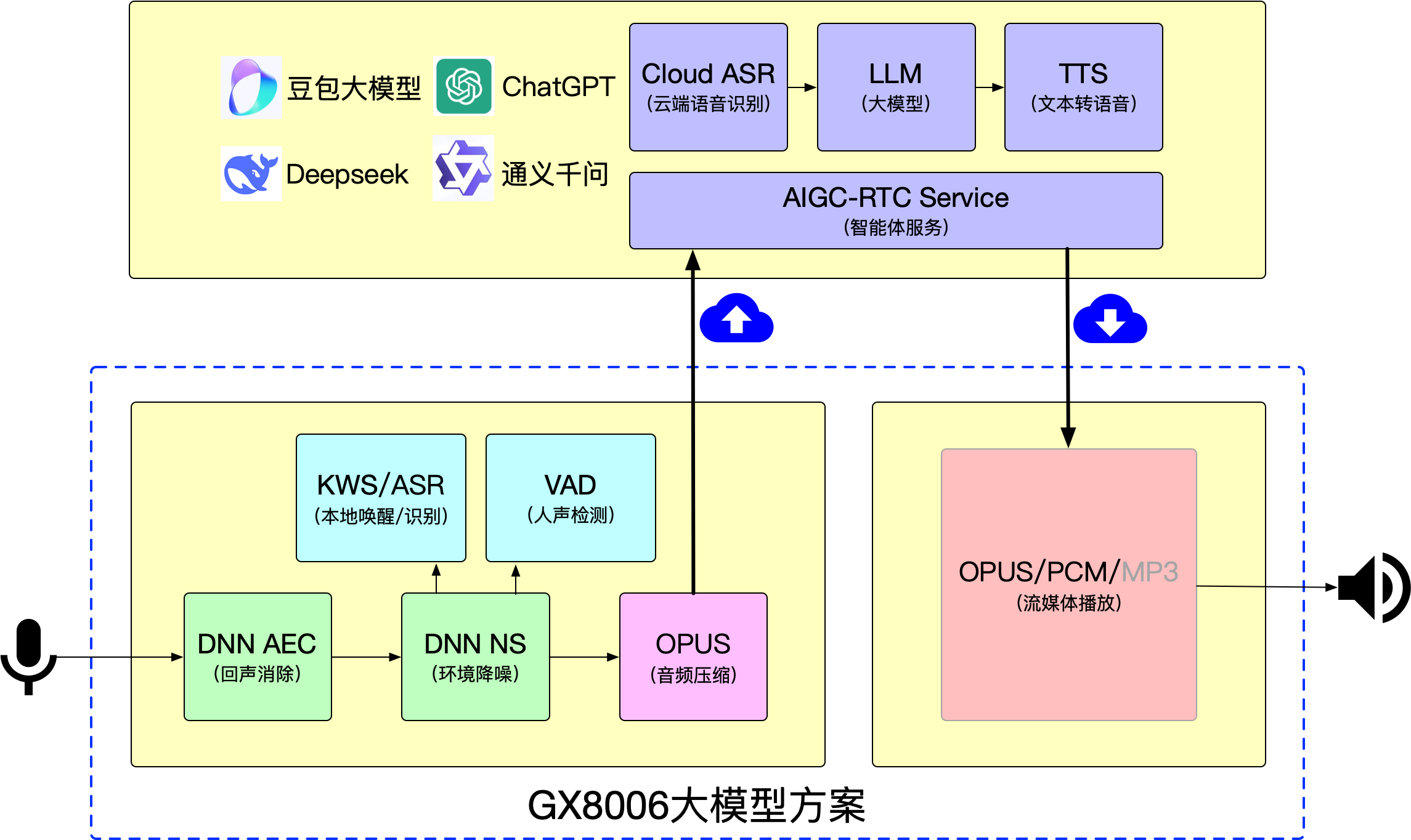 GX8006 大模型开发包-方案系统框图