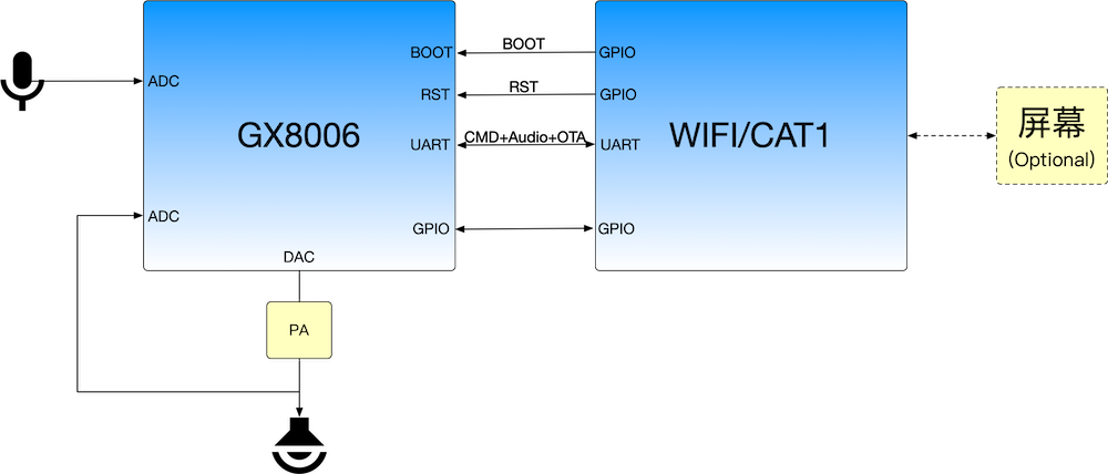 GX8006 大模型开发包-硬件框图